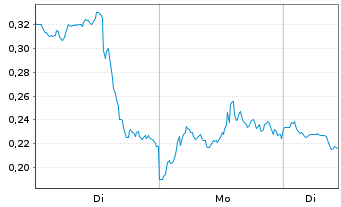 Chart Mini Future Short NVIDIA - 1 Woche
