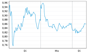 Chart Mini Future Long Novo-Nordisk - 1 Woche