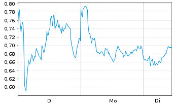 Chart Mini Future Long Novo-Nordisk - 1 Woche