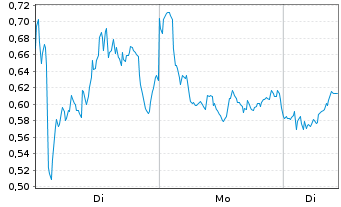 Chart Mini Future Long Novo-Nordisk - 1 Week