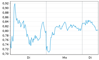 Chart Mini Future Short Novo-Nordisk - 1 Woche