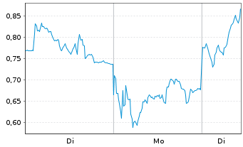 Chart Mini Future Long RENK Group - 1 Woche