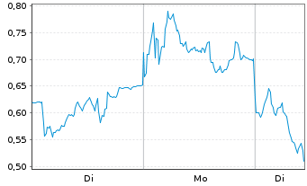 Chart Mini Future Short RENK Group - 1 Woche