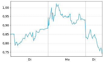 Chart Mini Future Short RENK Group - 1 Woche