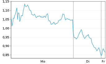 Chart Mini Future Short RENK Group - 1 Woche