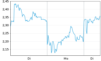 Chart Mini Future Long Hensoldt - 1 Woche
