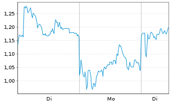 Chart Mini Future Long Hensoldt - 1 Woche