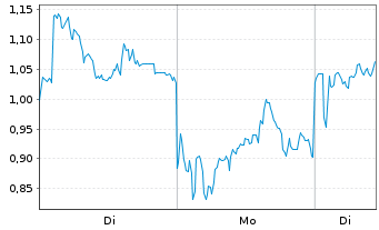Chart Mini Future Long Hensoldt - 1 Woche