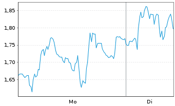 Chart Mini Future Long Thyssenkrupp - 1 Woche