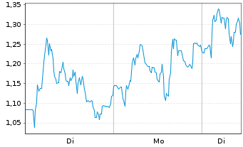 Chart Mini Future Long Thyssenkrupp - 1 Woche