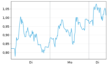 Chart Mini Future Long Thyssenkrupp - 1 Woche