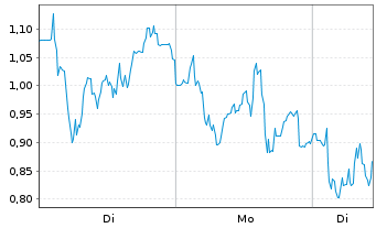 Chart Mini Future Short Thyssenkrupp - 1 Woche