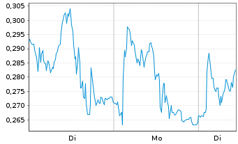 Chart Mini Future Short Siemens Energy - 1 Woche