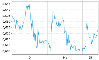 Chart Mini Future Short Siemens Energy - 1 Woche