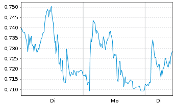 Chart Mini Future Short Siemens Energy - 1 Woche