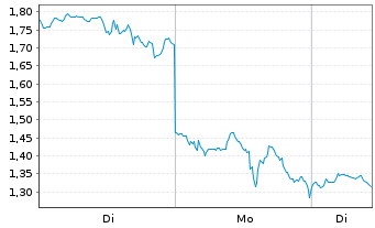 Chart Mini Future Long Tesla - 1 Woche