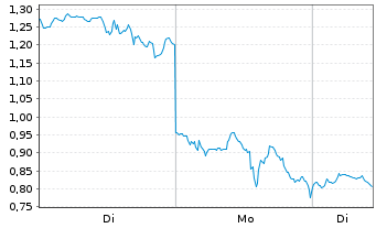Chart Mini Future Long Tesla - 1 Woche