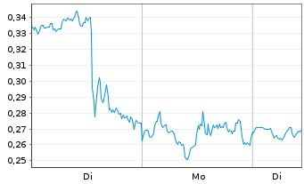 Chart Mini Future Short Amazon - 1 Woche