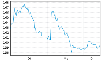 Chart Mini Future Short Orsted - 1 Woche
