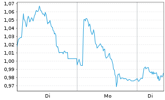 Chart Mini Future Short Orsted - 1 Woche