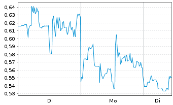 Chart Mini Future Long Ballard Power Systems - 1 Woche