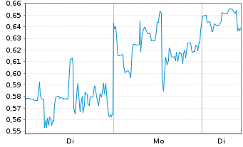 Chart Mini Future Short Ballard Power Systems - 1 Woche