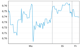 Chart Mini Future Short Ballard Power Systems - 1 Woche