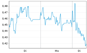 Chart Mini Future Short Borussia Dortmund - 1 Woche