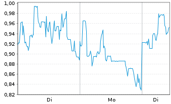 Chart Mini Future Long Lynas - 1 Woche