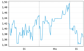 Chart Mini Future Short Lynas - 1 Woche