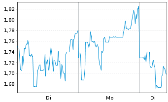 Chart Mini Future Short Lynas - 1 Woche