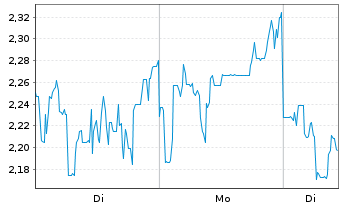 Chart Mini Future Short Lynas - 1 Woche