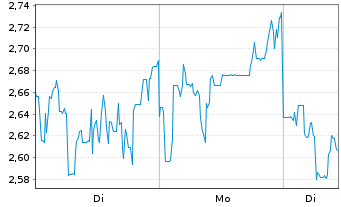 Chart Mini Future Short Lynas - 1 Woche