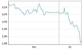 Chart Mini Future Short Siltronic - 1 Woche