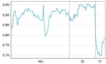 Chart Mini Future Long Standard Lithium - 1 Woche