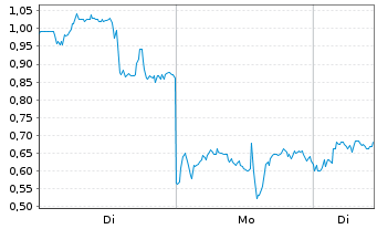 Chart Mini Future Long Standard Lithium - 1 Woche