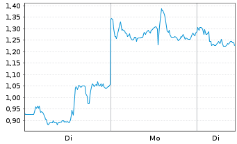 Chart Mini Future Short Standard Lithium - 1 Woche