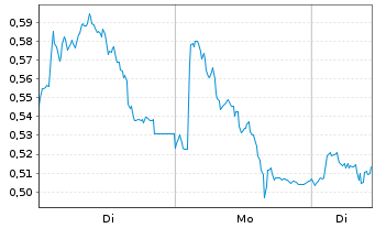 Chart Mini Future Short Orsted - 1 Woche