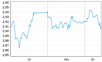 Chart Mini Future Short Henkel - 1 Woche