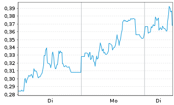 Chart Mini Future Long PVA TePla - 1 Woche