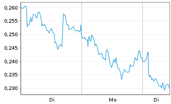 Chart Mini Future Short Vodafone - 1 Woche