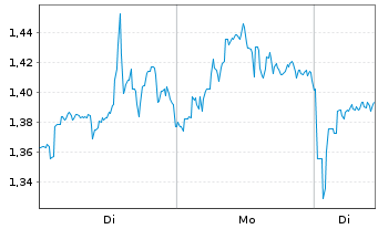 Chart Mini Future Long MasterCard - 1 Woche