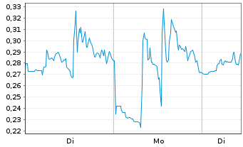 Chart Mini Future Long Energy Fuels - 1 Woche