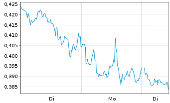 Chart Mini Future Short Chevron - 1 Woche
