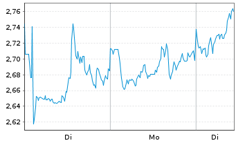 Chart Mini Future Long Sanofi - 1 Woche