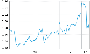 Chart Mini Future Long Sanofi - 1 Woche