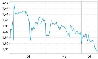Chart Mini Future Short Sanofi - 1 Woche