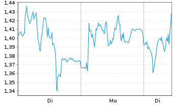 Chart Mini Future Long Beiersdorf - 1 Woche