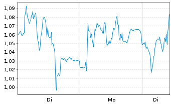 Chart Mini Future Long Beiersdorf - 1 Woche