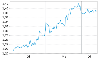 Chart Mini Future Long Walt Disney - 1 Woche